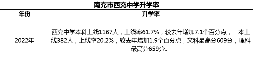 2024年南充市西充中學(xué)升學(xué)率怎么樣？