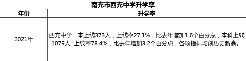 2024年南充市西充中學(xué)升學(xué)率怎么樣？