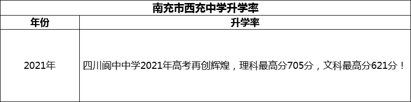 2024年南充市閬中中學(xué)升學(xué)率怎么樣？