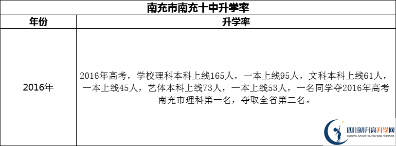 2024年南充市南充十中升學(xué)率怎么樣？