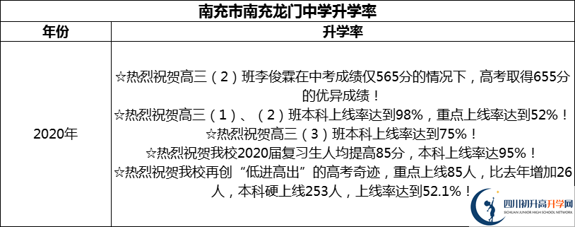 2024年南充市南充龍門中學(xué)升學(xué)率怎么樣？