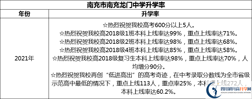 2024年南充市南充龍門中學(xué)升學(xué)率怎么樣？