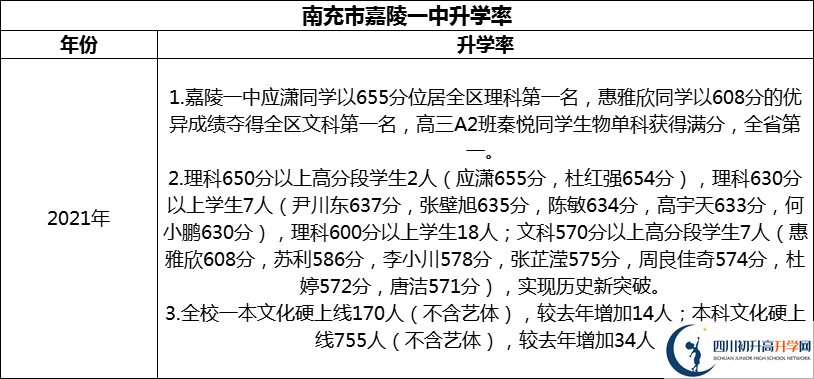 2024年南充市嘉陵一中升學(xué)率怎么樣？