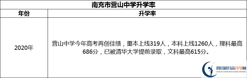 2024年南充市營(yíng)山中學(xué)升學(xué)率怎么樣？