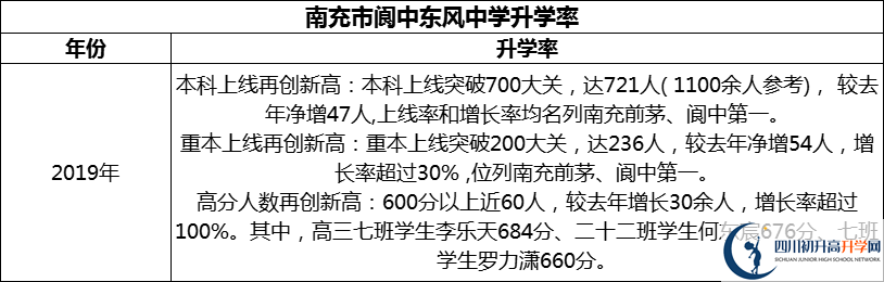 2024年南充市閬中東風中學升學率怎么樣？