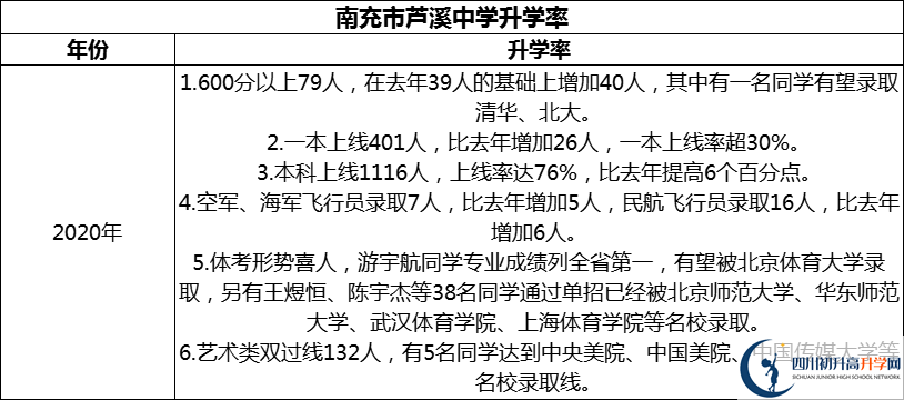 2024年南充市蘆溪中學升學率怎么樣？