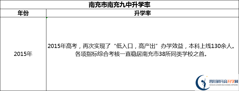 2024年南充市南充九中升學(xué)率怎么樣？