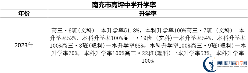 2024年南充市高坪中學(xué)升學(xué)率怎么樣？