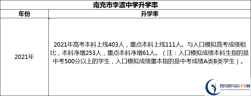 2024年南充市李渡中學(xué)升學(xué)率怎么樣？