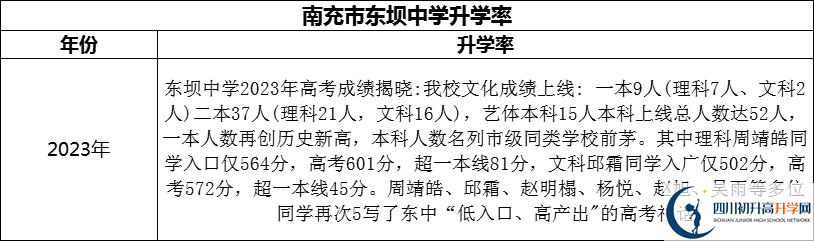 2024年南充市東壩中學升學率怎么樣？