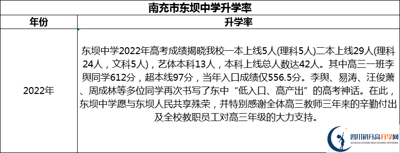 2024年南充市東壩中學升學率怎么樣？