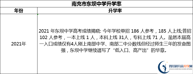 2024年南充市東壩中學升學率怎么樣？