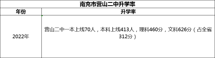 2024年南充市營山二中升學(xué)率怎么樣？