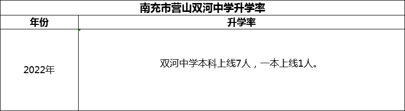 2024年南充市營山雙河中學(xué)升學(xué)率怎么樣？