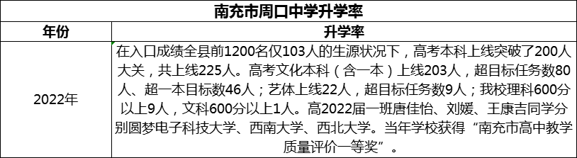 2024年南充市周口中學(xué)升學(xué)率怎么樣？