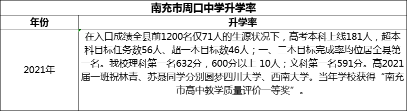 2024年南充市周口中學(xué)升學(xué)率怎么樣？