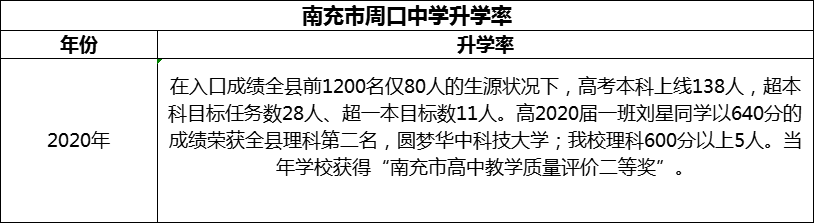 2024年南充市周口中學(xué)升學(xué)率怎么樣？