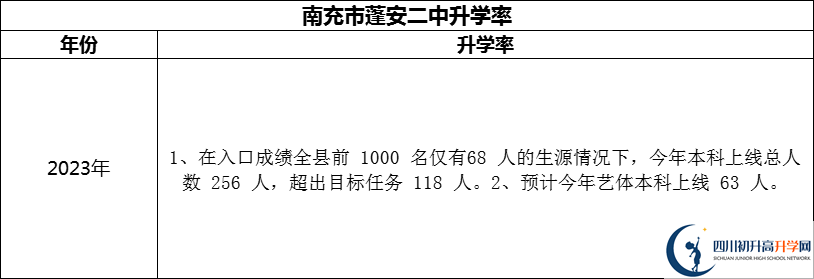 2024年南充市蓬安二中升學(xué)率怎么樣？