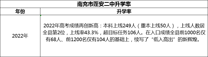 2024年南充市蓬安二中升學(xué)率怎么樣？