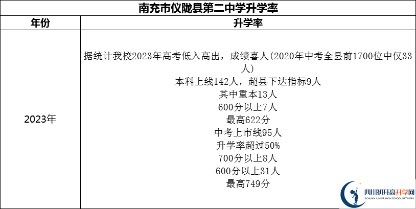 2024年南充市儀隴縣第二中學升學率怎么樣？
