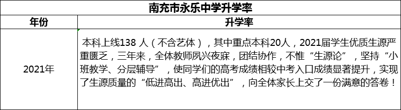 2024年南充市永樂中學(xué)升學(xué)率怎么樣？