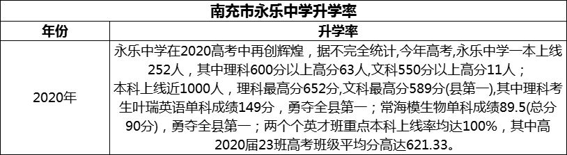 2024年南充市永樂中學(xué)升學(xué)率怎么樣？