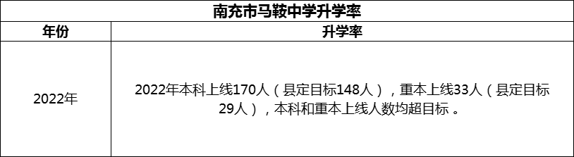 2024年南充市馬鞍中學升學率怎么樣？