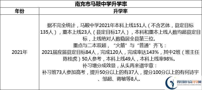 2024年南充市馬鞍中學升學率怎么樣？