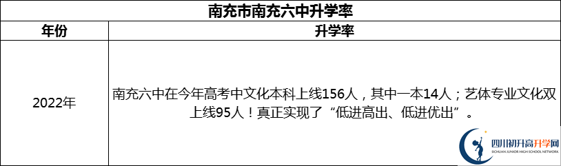 2024年南充市南充六中升學(xué)率怎么樣？