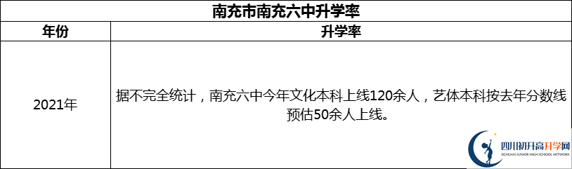 2024年南充市南充六中升學(xué)率怎么樣？