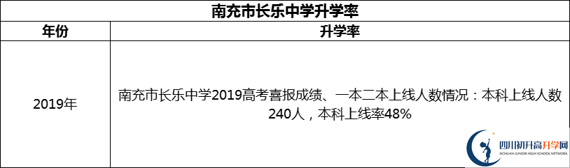 2024年南充市長樂中學(xué)升學(xué)率怎么樣？