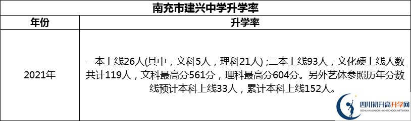 2024年南充市建興中學(xué)升學(xué)率怎么樣？