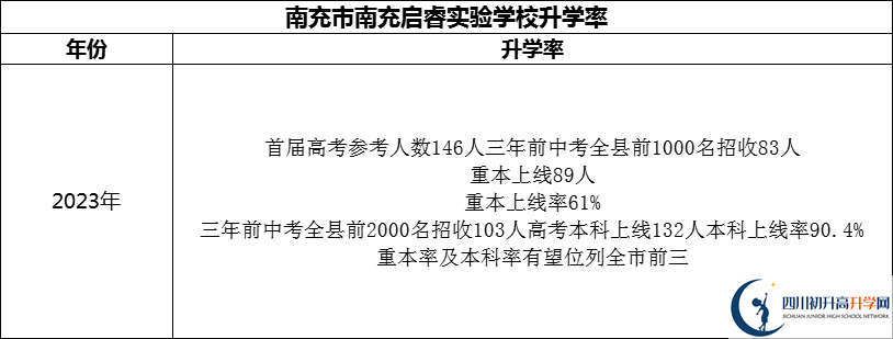 2024年南充市南充啟睿實(shí)驗(yàn)學(xué)校升學(xué)率怎么樣？