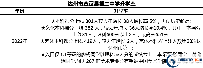 2024年達州市宣漢縣第二中學升學率怎么樣？