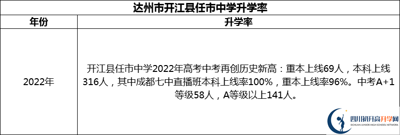 2024年達(dá)州市開江縣任市中學(xué)升學(xué)率怎么樣？