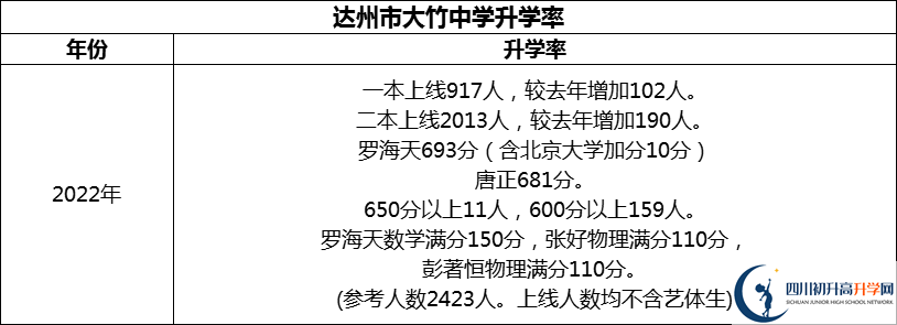 2024年達州市大竹中學(xué)升學(xué)率怎么樣？