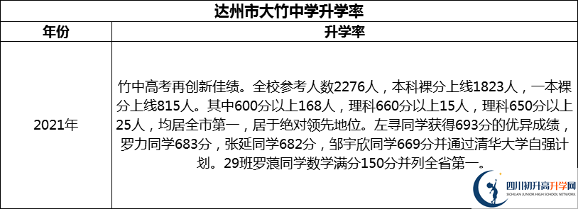 2024年達州市大竹中學(xué)升學(xué)率怎么樣？