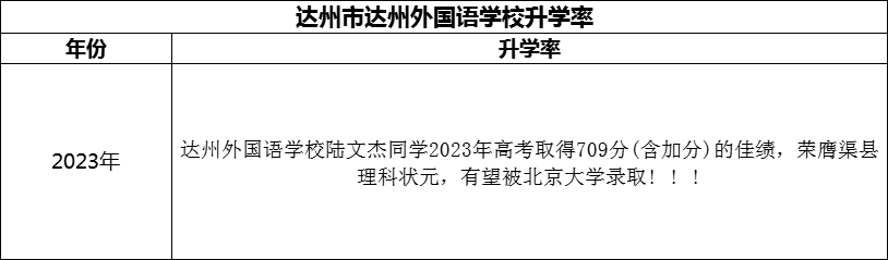 2024年達(dá)州市達(dá)州外國語學(xué)校升學(xué)率怎么樣？