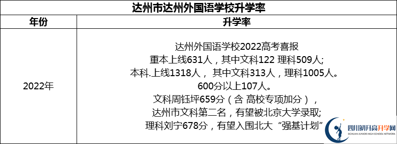 2024年達(dá)州市達(dá)州外國語學(xué)校升學(xué)率怎么樣？