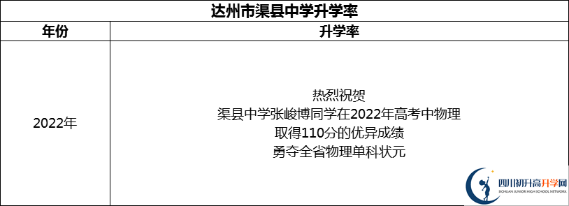2024年達(dá)州市渠縣中學(xué)升學(xué)率怎么樣？