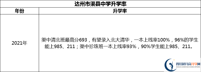 2024年達(dá)州市渠縣中學(xué)升學(xué)率怎么樣？