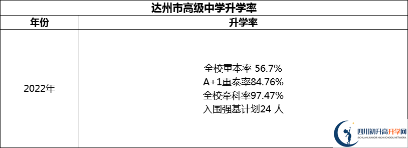 2024年達州市高級中學升學率怎么樣？