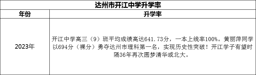 2024年達(dá)州市開(kāi)江中學(xué)升學(xué)率怎么樣？