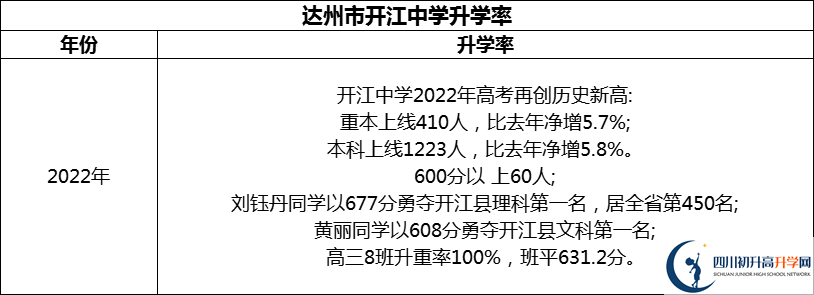 2024年達(dá)州市開(kāi)江中學(xué)升學(xué)率怎么樣？