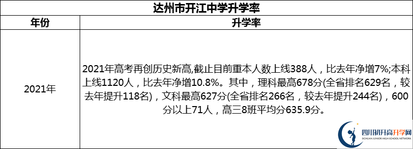 2024年達(dá)州市開(kāi)江中學(xué)升學(xué)率怎么樣？