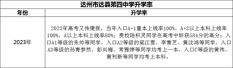 2024年達州市達縣第四中學升學率怎么樣？