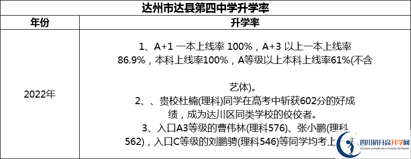 2024年達州市達縣第四中學升學率怎么樣？