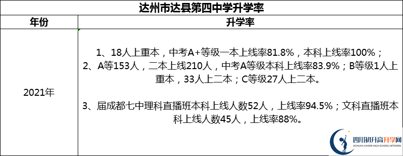 2024年達州市達縣第四中學升學率怎么樣？
