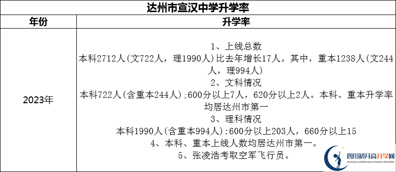 2024年達州市宣漢中學升學率怎么樣？