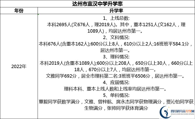 2024年達州市宣漢中學升學率怎么樣？